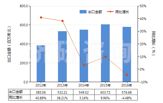 2012-2016年中國(guó)其他初級(jí)形狀的丙烯酸聚合物(HS39069090)出口總額及增速統(tǒng)計(jì) 2012-2016年中國(guó)其他初級(jí)形狀的丙烯酸聚合物(HS39069090)出口總額及增速統(tǒng)計(jì)